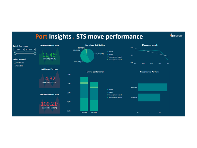 Demo Port Insights Performance dashboard